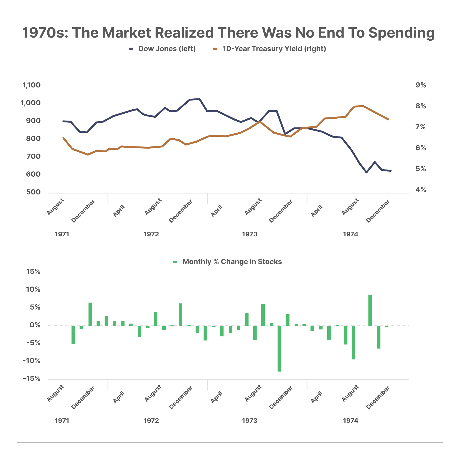 1970s--The-Market-Realized-There-Was-No-End-To-Spending.png