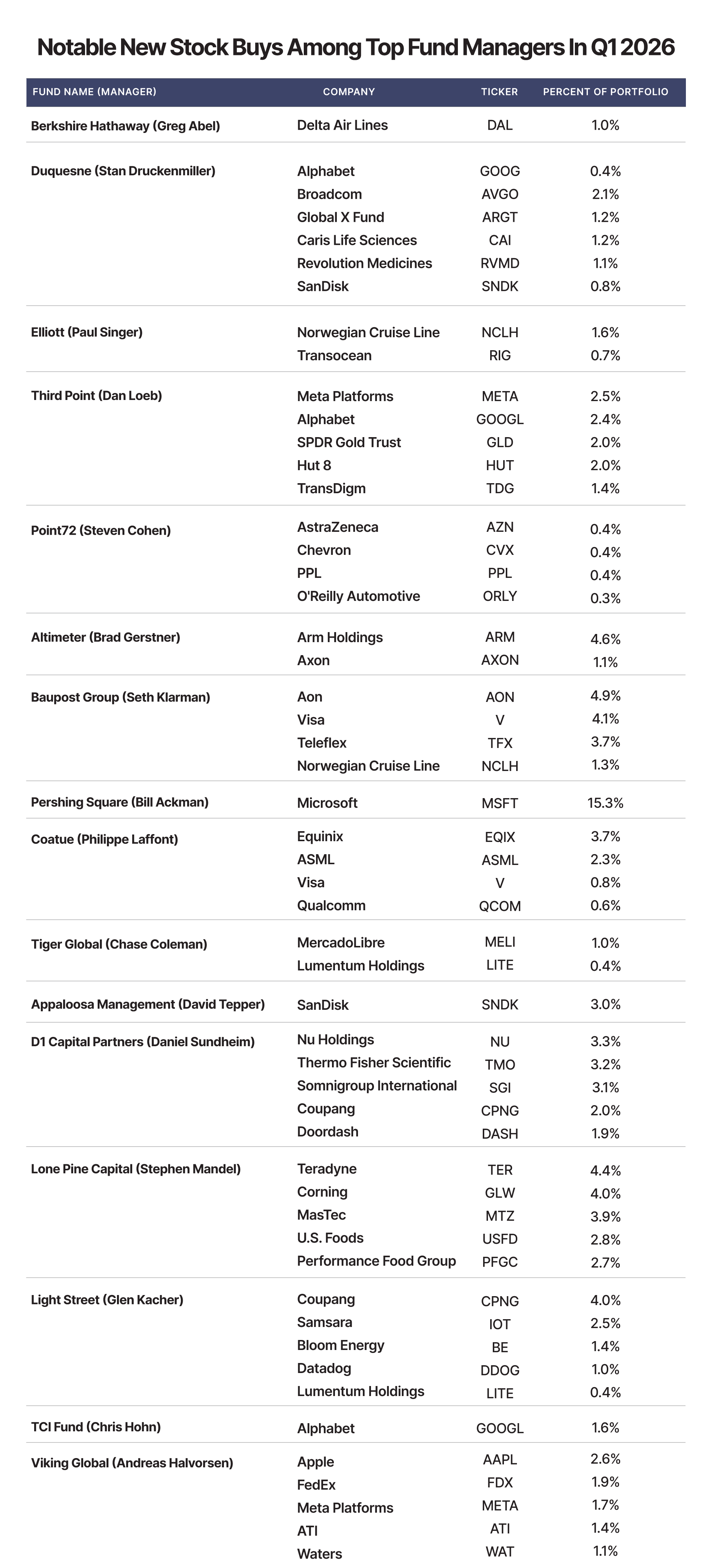 Notable-New-Stock-Buys-Among-Top-Fund-Managers-In-Q1-2026 (1).png